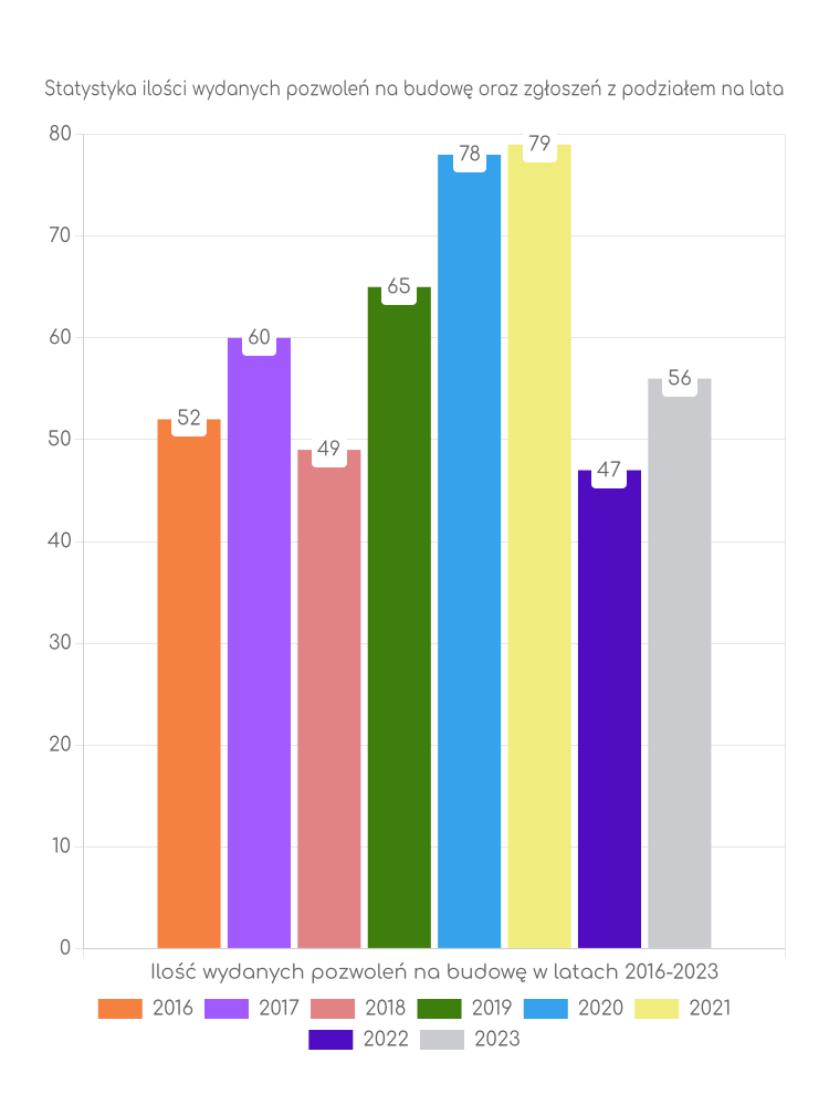 Zestawienie statystyk pozwoleń na budowę w gminie Doruchów